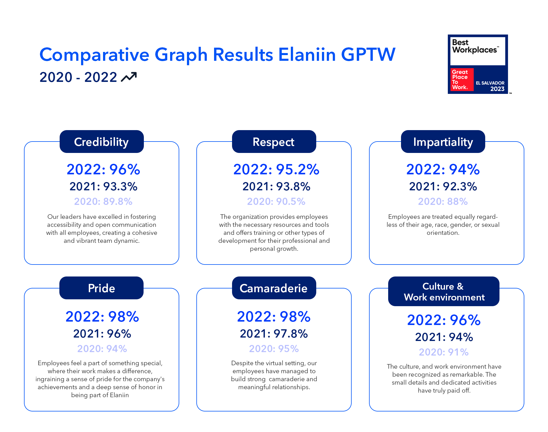 Comparative Graph Resulte of the Elaniin GPTW Results throughout the years 2020-2022, in the dimensions of Credibility, Respect, Impartiality, Pride, Camaraderie, and Culture & Work environment