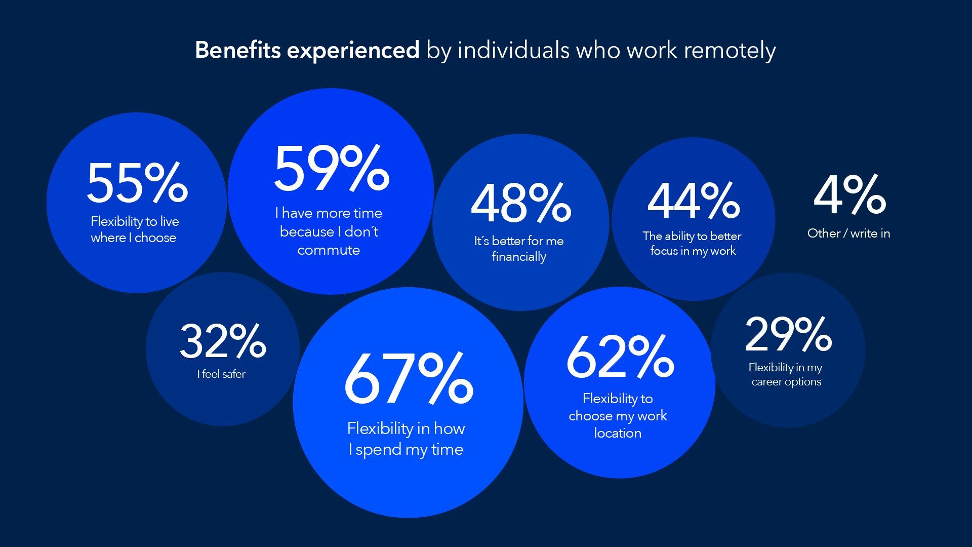 A list of benefits experienced by individuals who work remotely
