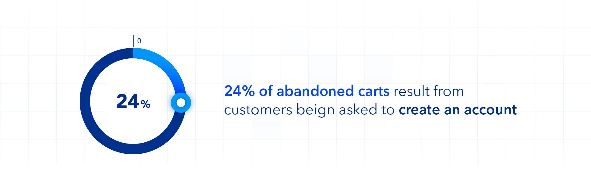 24% of abandoned carts results from customers being asked to create an account