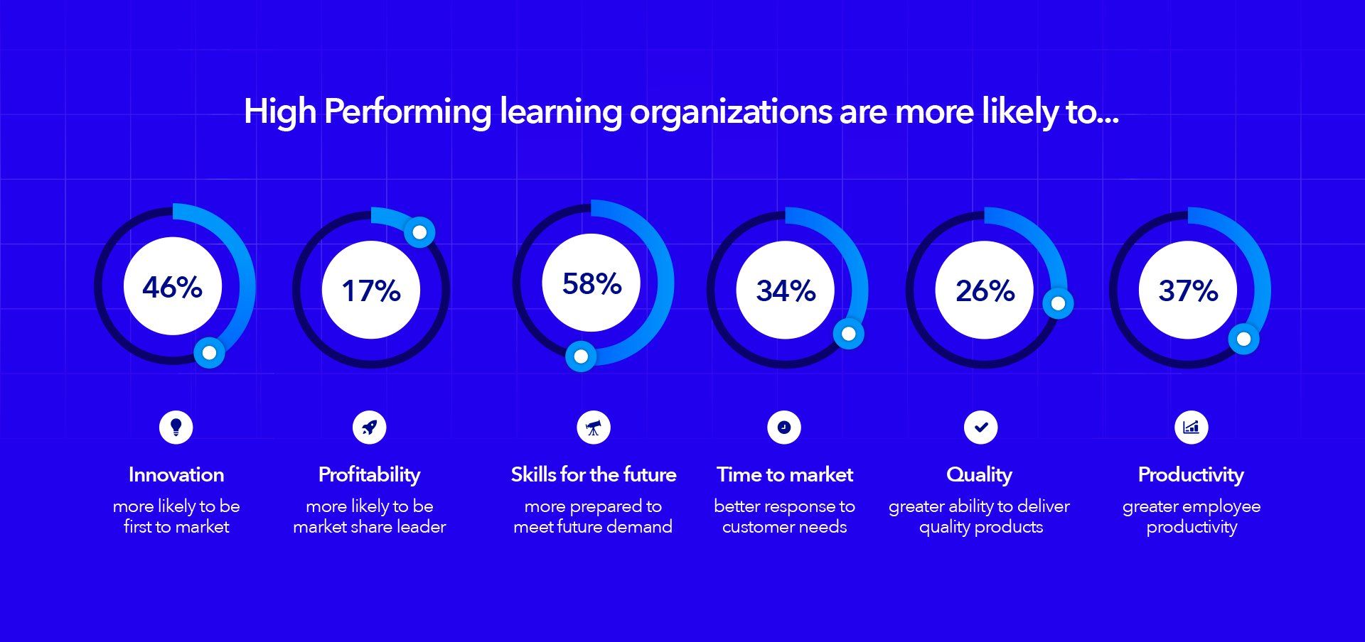 High-performing learning organizations are more likely to be: 46% first to market; 17% market share leader; 58% more prepared to meet future demand; 34% respond better to customer needs; 26% deliver greater quality products; and, 37% greater employee productivity.