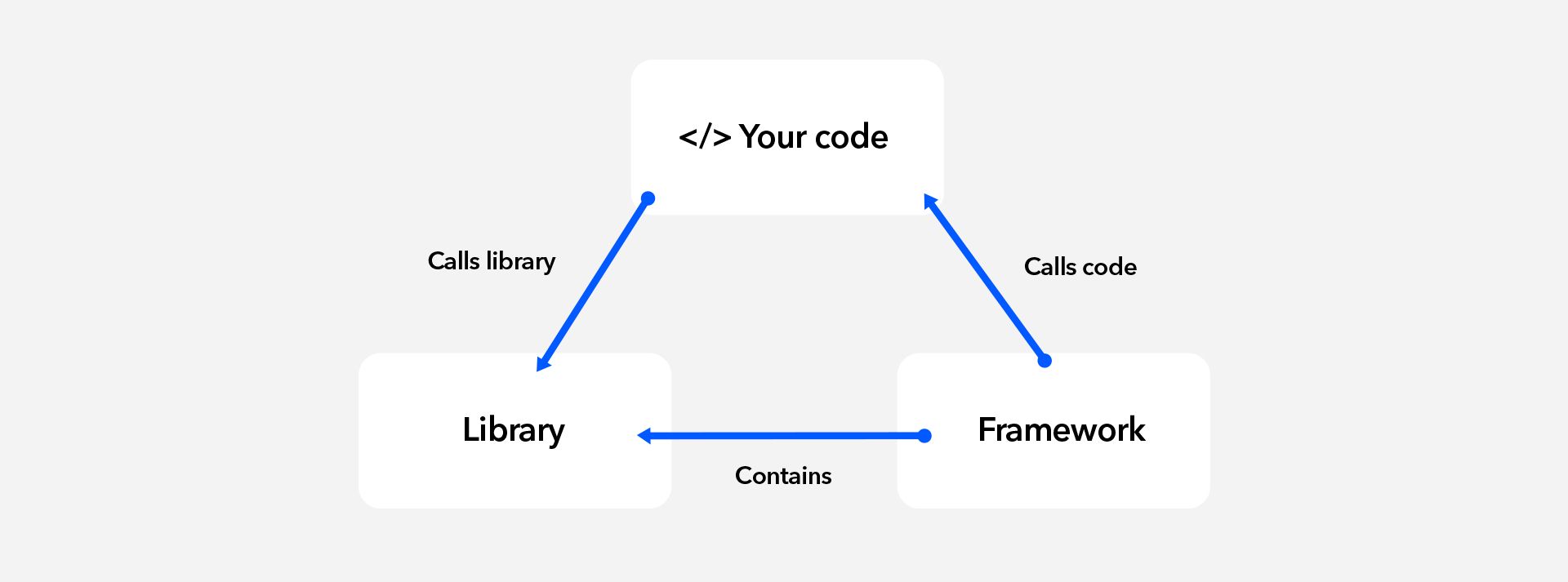 Diagram explaining the Inversion of Control (IoC) between frameworks and libraries.