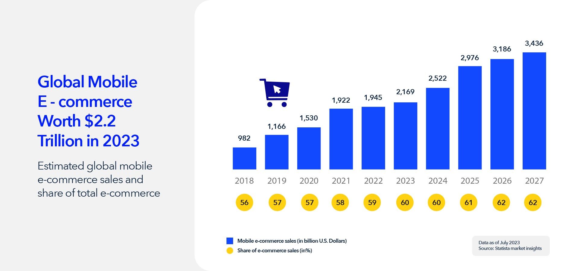 Comparative chart showing the growth of global mobile e-commerce worth from 2018 to 2027.