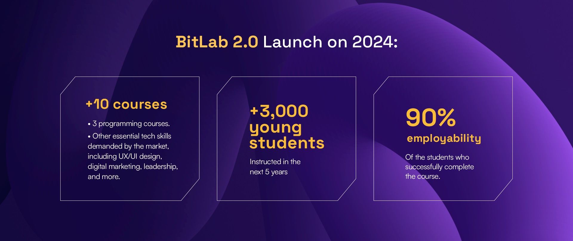 BitLab 2.0 Launch on 2024: +10 tech skill courses, +3,000 young students instructed in the next 5 years, and 90% employability of the students who successfully complete the course. 