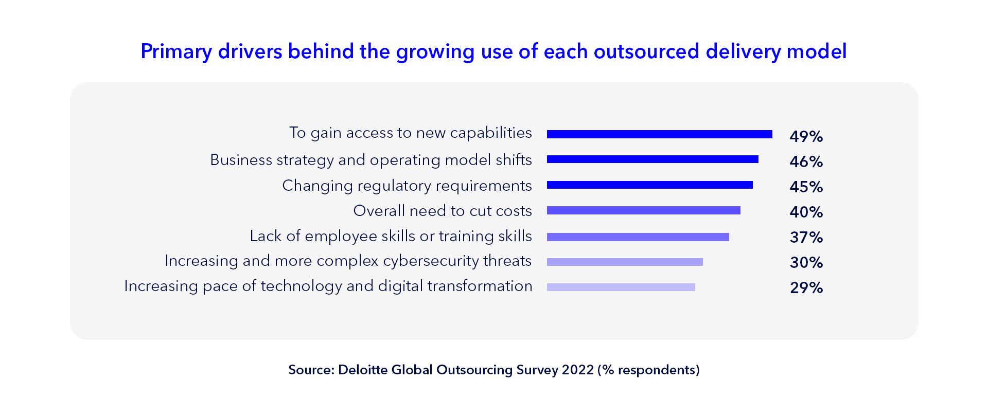 Primary drivers behind the growing use of each outsourced delivery model: To gain access to new capabilities (49%), Business strategy and operating model shifts (46%), Changing regulatory requirements (45%), Overall need to cut costs (40%), Lack of employee skills or training skills (37%). Source: Deloitte Global Outsourcing Survey 2022