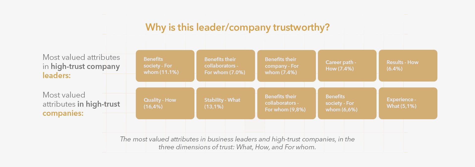A graphic that quantifies the most valued attributes in high-trist company leaders and companies, according to the E&N survey "Reputation in Central America: The value of trust".