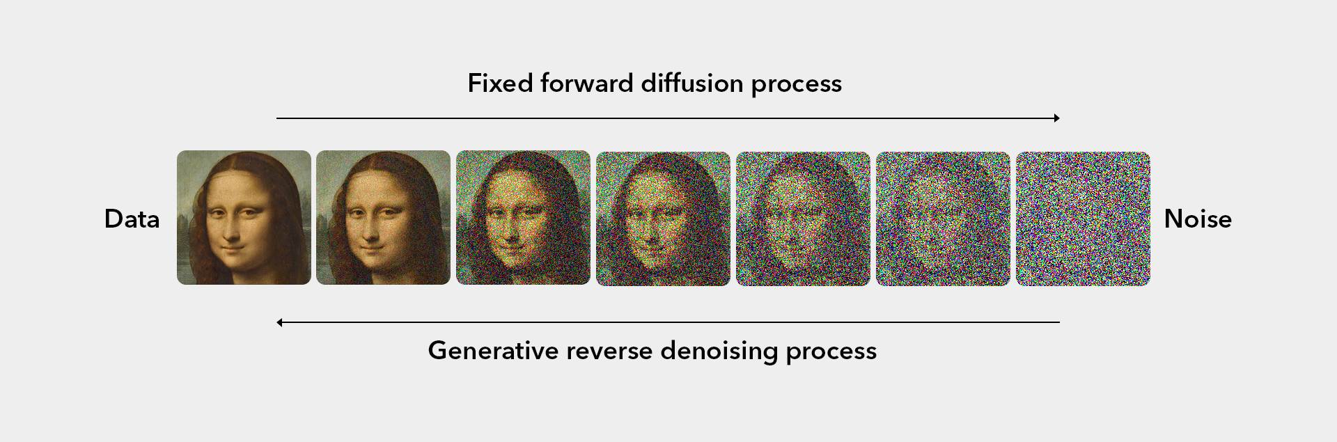 Generative AI difussion learning model
