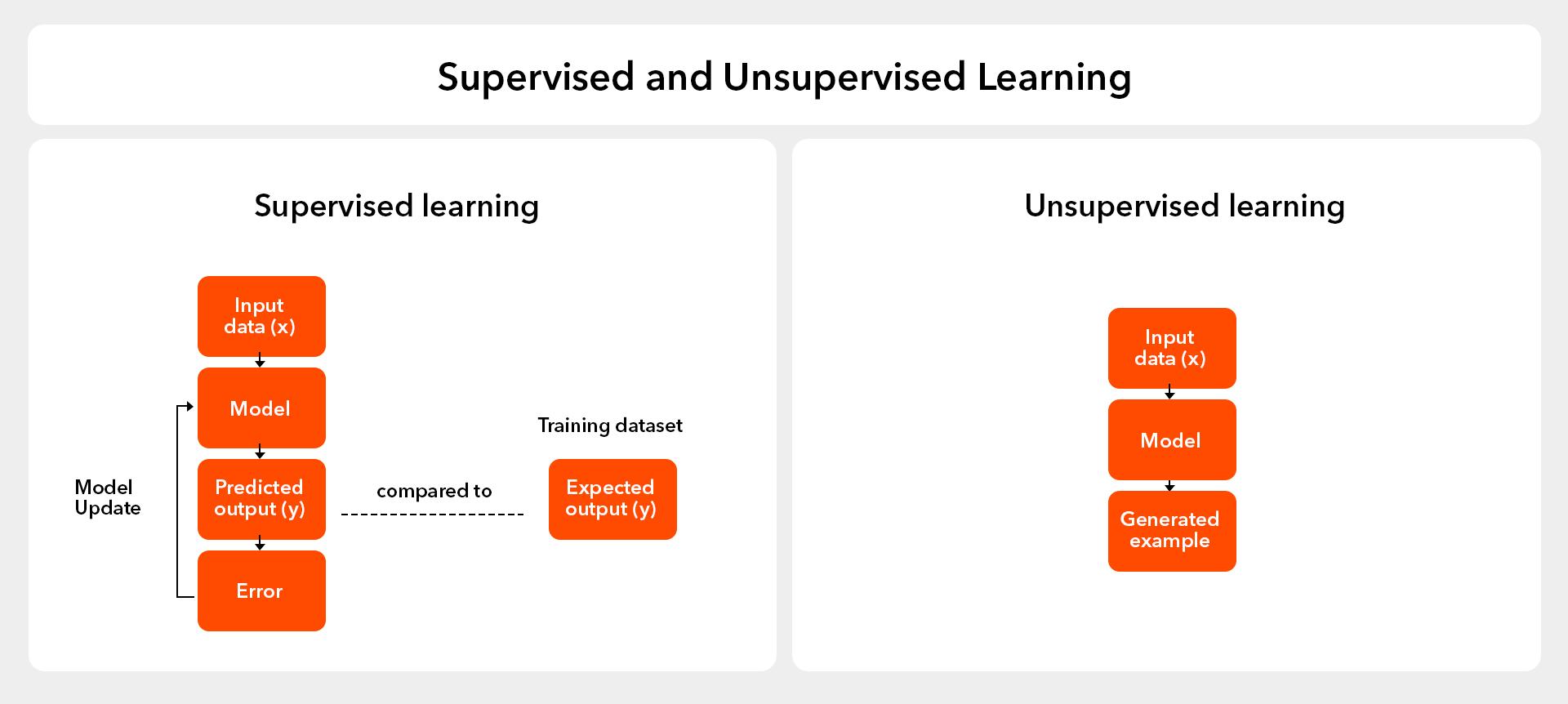 Supervised vs. unsupervised learning diagram