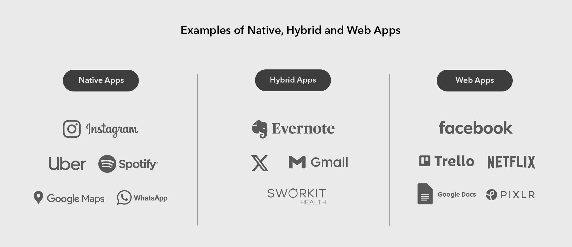 Examples of Native, Hybrid, and Web Apps