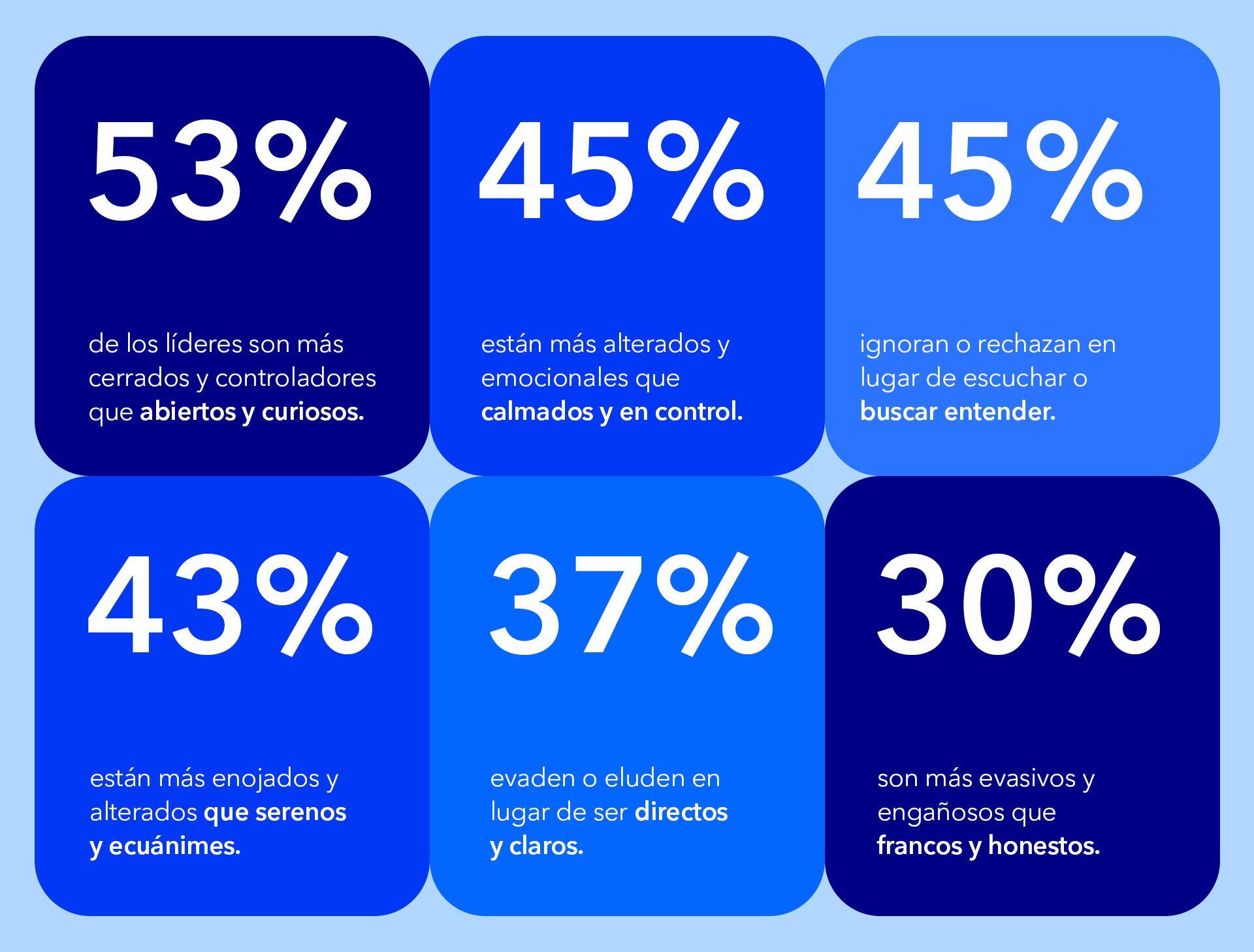 Resultados de Encuesta de Harvard Business Review