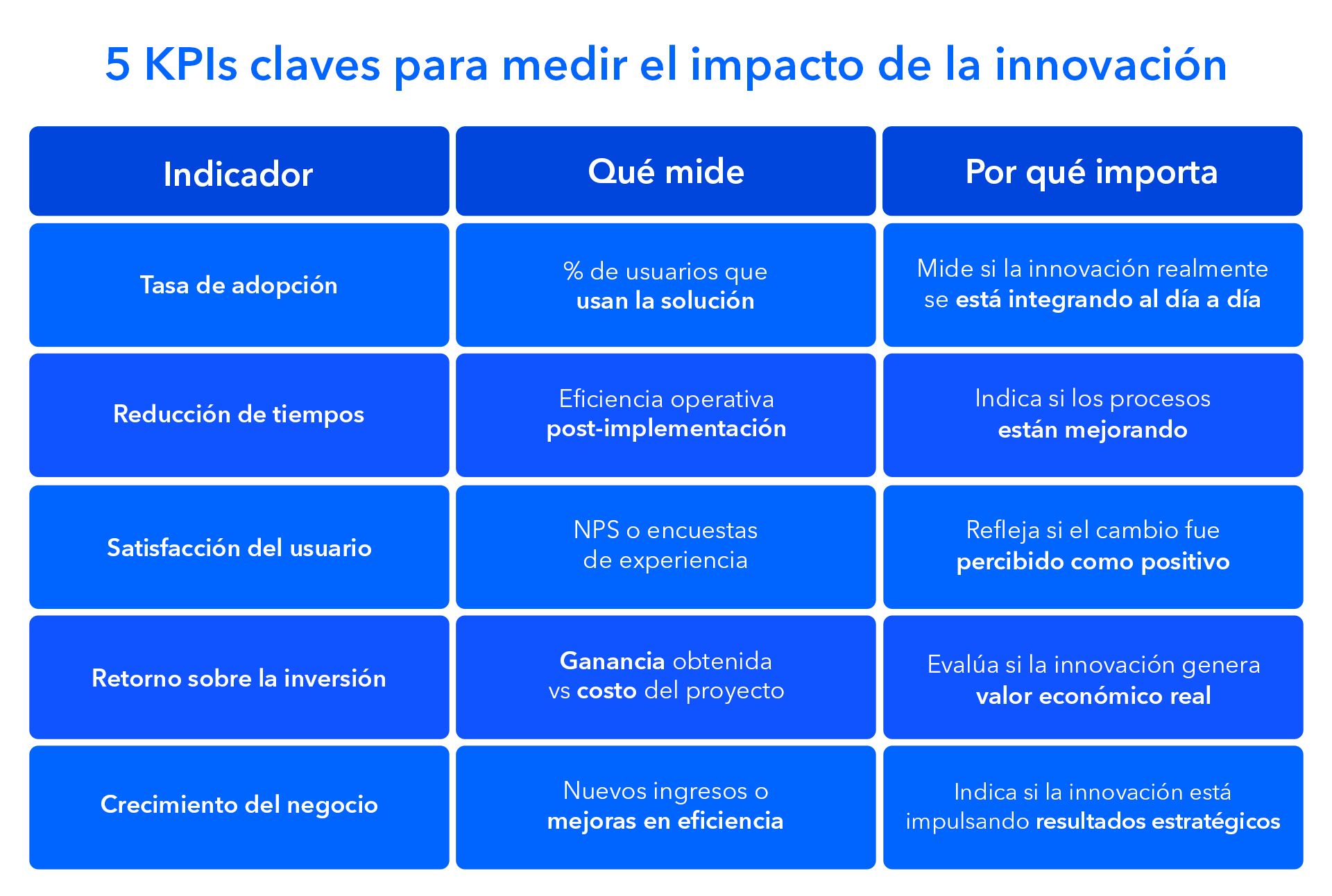 Infografía con 5 KPIs para medir innovación: tasa de adopción, reducción de tiempos, satisfacción del usuario, retorno de inversión y crecimiento del negocio, cada uno con su métrica y motivo.