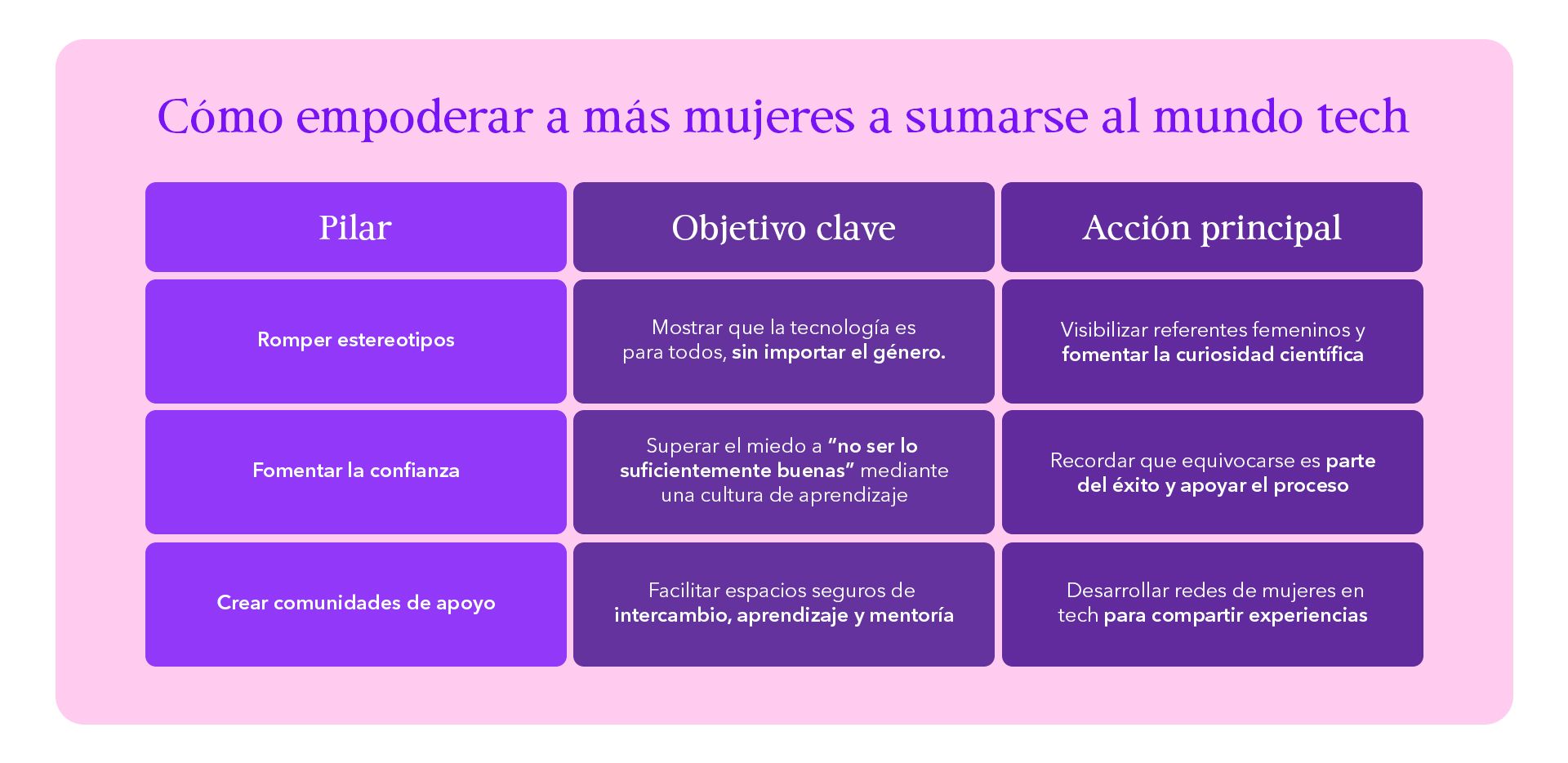 Cómo empoderar a más mujeres a sumarse al mundo tech”, con los pilares “Romper estereotipos”, “Fomentar la confianza” y “Crear comunidades de apoyo