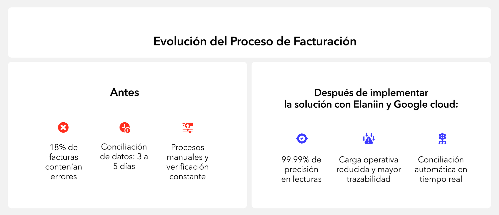 “Evolución del Proceso de Facturación” dividido en dos secciones. A la izquierda (“Antes”) muestra tres íconos rojos con texto: “18 % de facturas contenían errores”, “Conciliación de datos: 3 a 5 días” y “Procesos manuales y verificación constante”. A la derecha (“Después de implementar la solución con Elaniin y Google Cloud”) aparecen tres íconos azules con texto: “99.99 % de precisión en lecturas”, “Carga operativa reducida y mayor trazabilidad” y “Conciliación automática en tiempo real”.