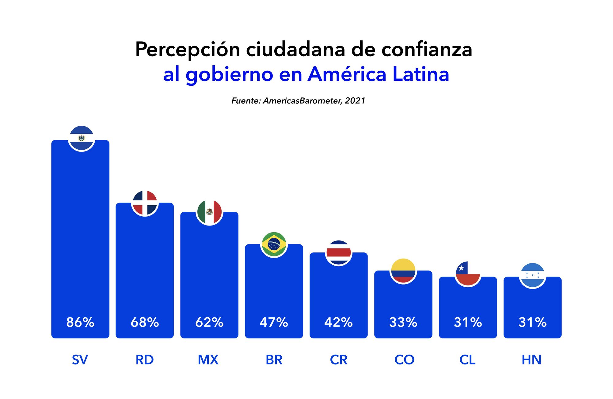 Gráfico de barras mostrando la percepción de confianza ciudadana en el gobierno por país en América Latina: El Salvador 86 %, República Dominicana 68 %, México 62 %, Brasil 47 %, Costa Rica 42 %, Colombia 33 %, Chile 31 % y Honduras 31 %. Fuente: AmericasBarometer 2021